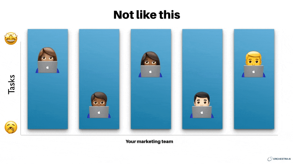 A depiction of a marketing team of five showing Orchestra replacing one of the people.