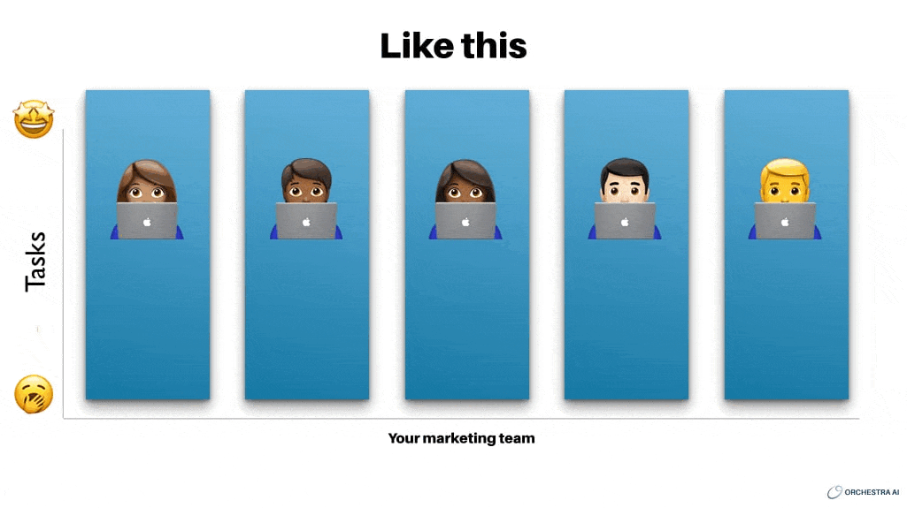 A revised graph showing a marketing team of five, with Orchestra replacing the Dull 20% of workload.