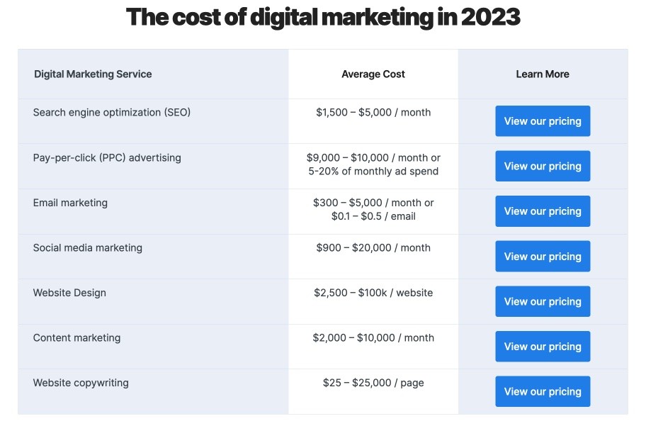 WebFX’s ‘cost of digital marketing in 2023’ chart